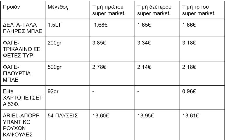 Σύγκριση τιμών στα ίδιαπροϊόντα.