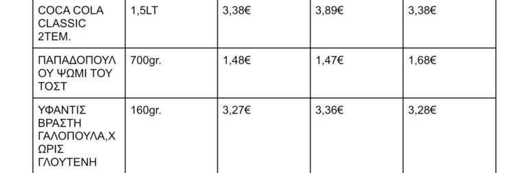 Διαφορά τιμών στα super market.