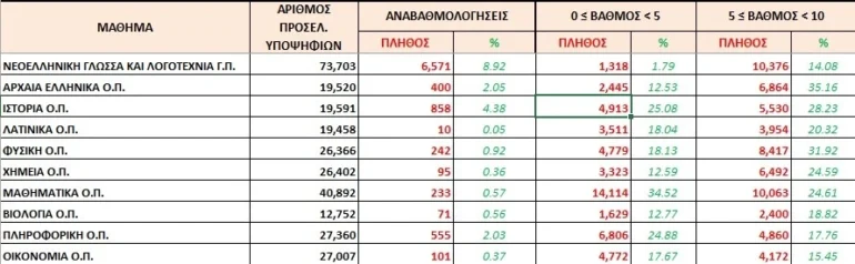 Ποσοστά αποτελεσμάτων από τα Ημερήσια Λύκεια.